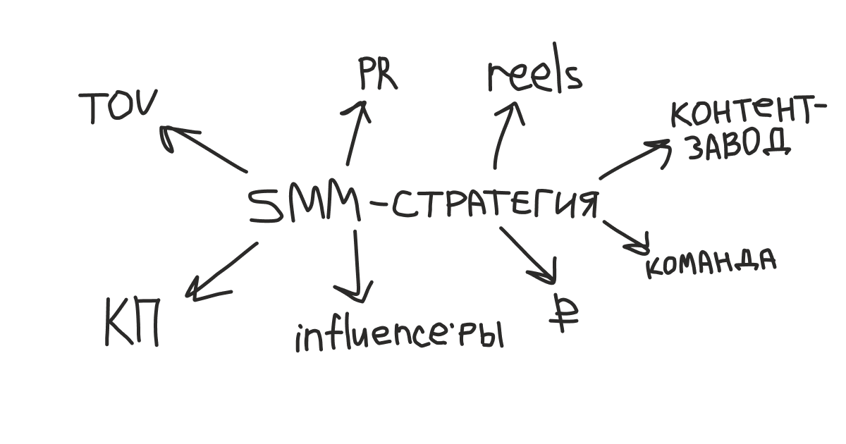 Схема SMM-стратегии: от центра расходятся Tone of Voice, PR, Reels, контент-план, контент-завод, команда, бюджет и инфлюенсеры